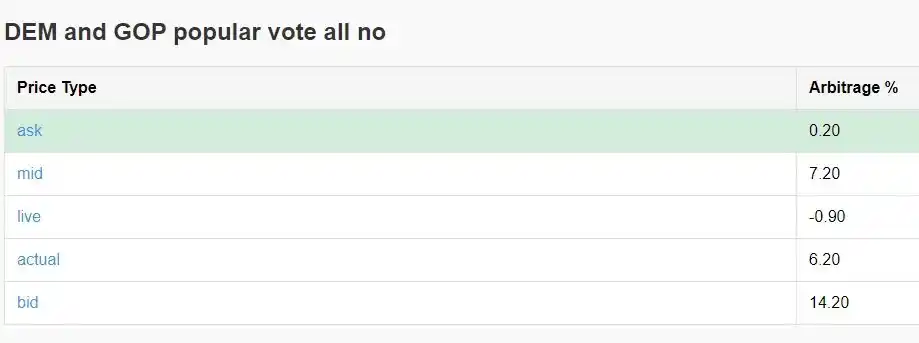 วิธีรับผลตอบแทน 40% ต่อปีผ่านการเก็งกำไรจาก Polymarket 