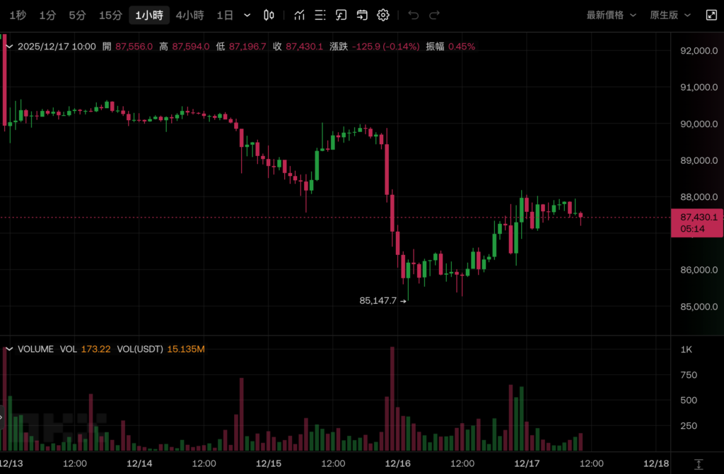 2026 จะไม่เป็นตลาดหมีใช่หรือไม่ ประธานเจ้าหน้าที่ฝ่ายการลงทุนของ Bitwise: Bitcoin จะทำลายวงจรสี่ปีและแตะระดับสูงสุดใหม่ตลอดกาล