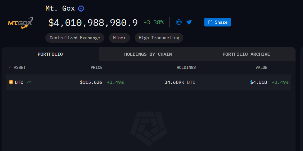 Mentougou Mt. Gox Exchange ได้ขยายวันชำระคืนเป็นเดือนตุลาคม 2026 มี Bitcoin จำนวนเท่าใดที่ยังคงค้างอยู่?