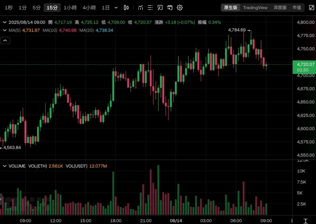Bitcoin ขึ้นไปแตะ $124,500 ขึ้นสู่ระดับสูงสุดตลอดกาลอีกครั้ง! Ethereum เข้าใกล้ $4800