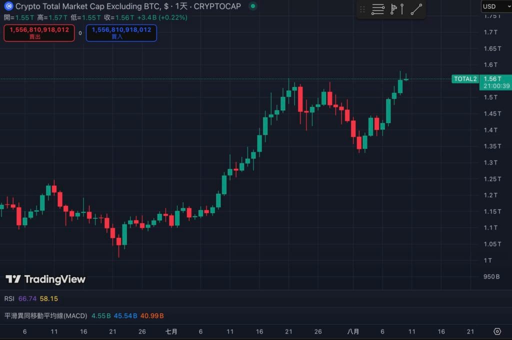 ส่วนแบ่งตลาดของ Bitcoin ลดลงต่ำกว่า 60% ซึ่งแตะระดับต่ำสุดแล้ว ในอีกครึ่งปีข้างหน้า 