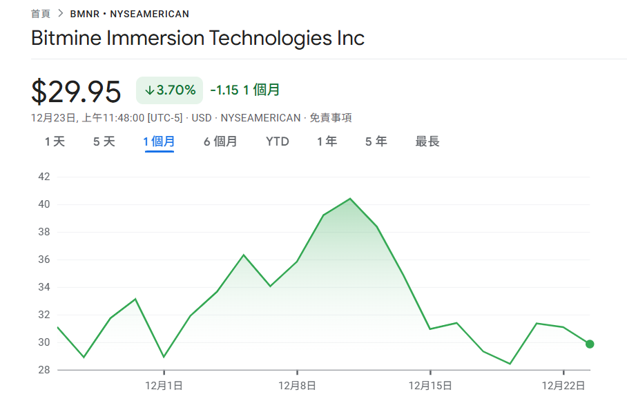 BitMine ยังคงซื้อ Ethereum ต่อไป! ใช้จ่าย $19.63 ล้านเพื่อซื้อ 6,678 ETH สถานะรวมเข้าใกล้ 4.1 ล้าน