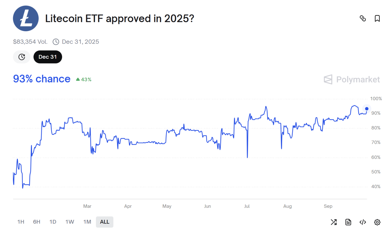 LTC, SOL Spot ETF มีความน่าจะเป็นที่จะผ่านเกิน 90% ในเดือนตุลาคม และ altcoins ยินดีต่อการตัดสินขั้นสุดท้ายของ SEC