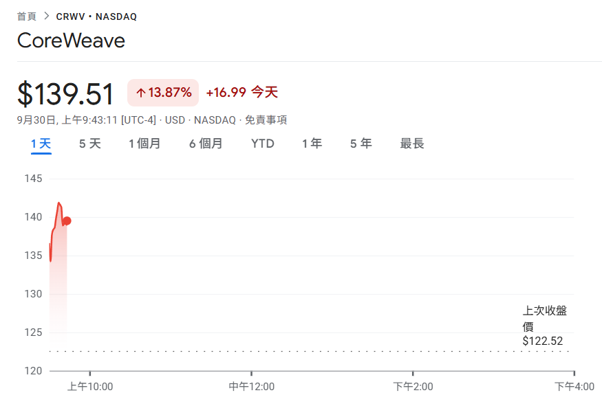 ลูกชายของ Nvidia! CoreWeave ลงนามข้อตกลงความร่วมมือมูลค่า 14.2 พันล้านดอลลาร์สหรัฐกับ Meta, CRWV เพิ่มขึ้น 13%
