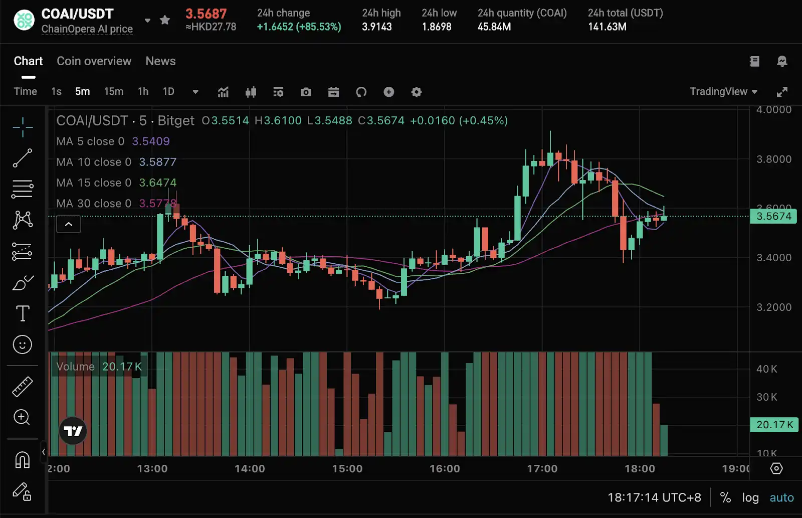 เผยให้เห็นตรรกะเบื้องหลังความนิยมของ ChainOpera AI: การก้าวเข้าสู่ช่วงกลางอย่างแม่นยำ FDV เกิน 4 พันล้านดอลลาร์สหรัฐ