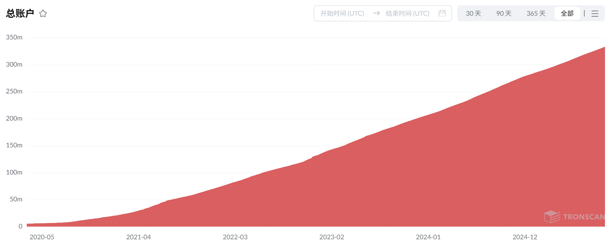 เส้นทางแปดปีของ TRON: จากสำนักงานขนาดเล็กใน Zhongguancun ไปจนถึงโครงสร้างพื้นฐาน Web3 Core
